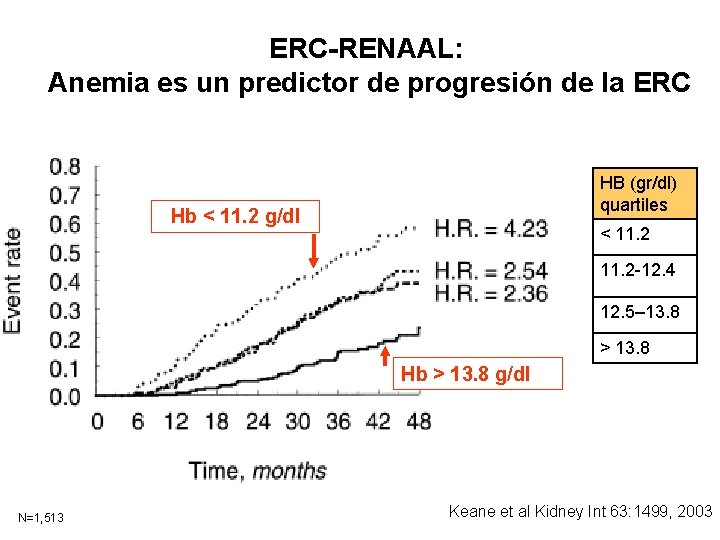 ERC-RENAAL: Anemia es un predictor de progresión de la ERC HB (gr/dl) quartiles Hb