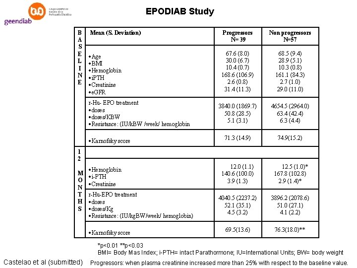 EPODIAB Study B A S E L I N E Mean (S. Deviation) Progressors