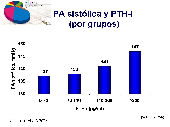 PA sistólica y PTH-i (por grupos) Nieto et al. EDTA 2007 p=0. 02 (Anova)
