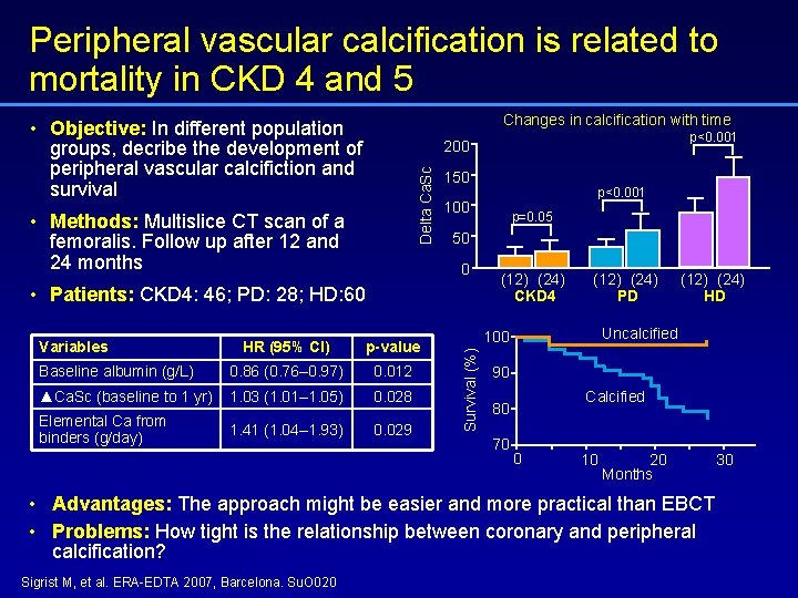 Peripheral vascular calcification is related to mortality in CKD 4 and 5 Changes in
