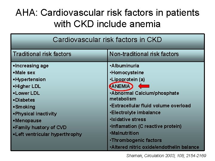 AHA: Cardiovascular risk factors in patients with CKD include anemia Cardiovascular risk factors in