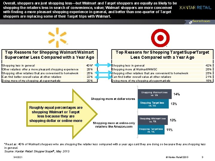 Overall, shoppers are just shopping less—but Walmart and Target shoppers are equally as likely