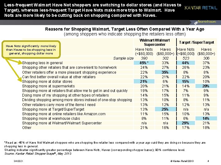 Less-frequent Walmart Have Not shoppers are switching to dollar stores (and Haves to Target),