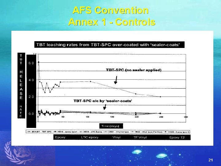 AFS Convention Annex 1 - Controls 21 