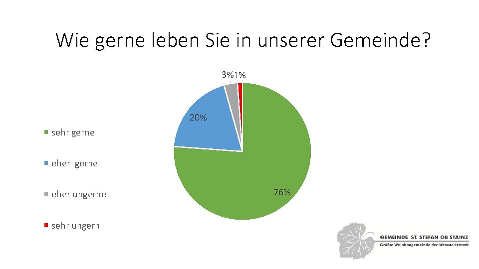 Wie gerne leben Sie in unserer Gemeinde? 3%1% 20% sehr gerne eher ungerne sehr