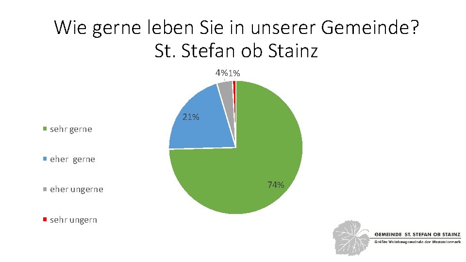 Wie gerne leben Sie in unserer Gemeinde? St. Stefan ob Stainz 4% 1% 21%