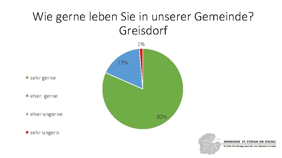 Wie gerne leben Sie in unserer Gemeinde? Greisdorf 1% 17% sehr gerne eher ungerne