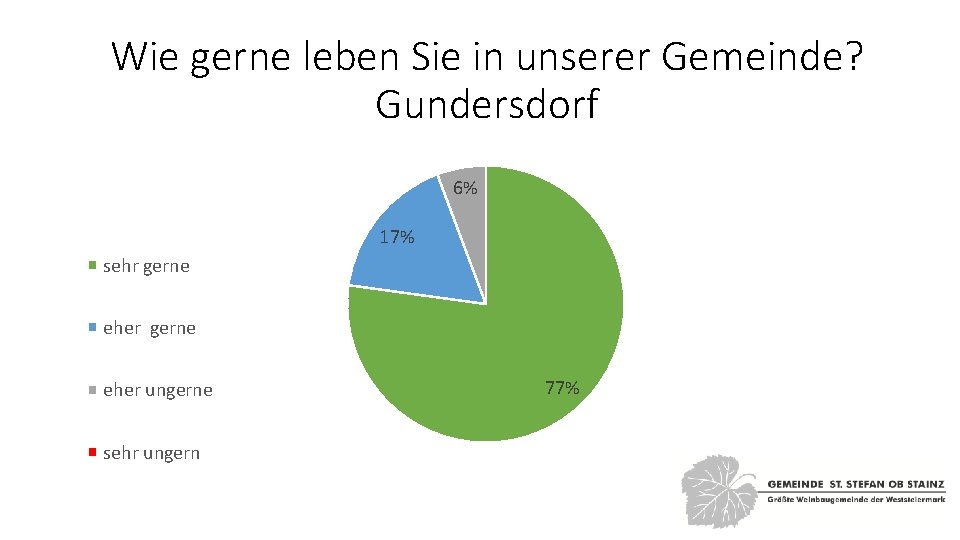 Wie gerne leben Sie in unserer Gemeinde? Gundersdorf 6% 17% sehr gerne eher ungerne