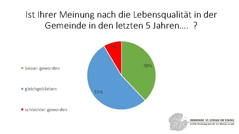 Ist Ihrer Meinung nach die Lebensqualität in der Gemeinde in den letzten 5 Jahren….