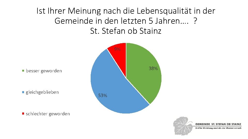 Ist Ihrer Meinung nach die Lebensqualität in der Gemeinde in den letzten 5 Jahren….