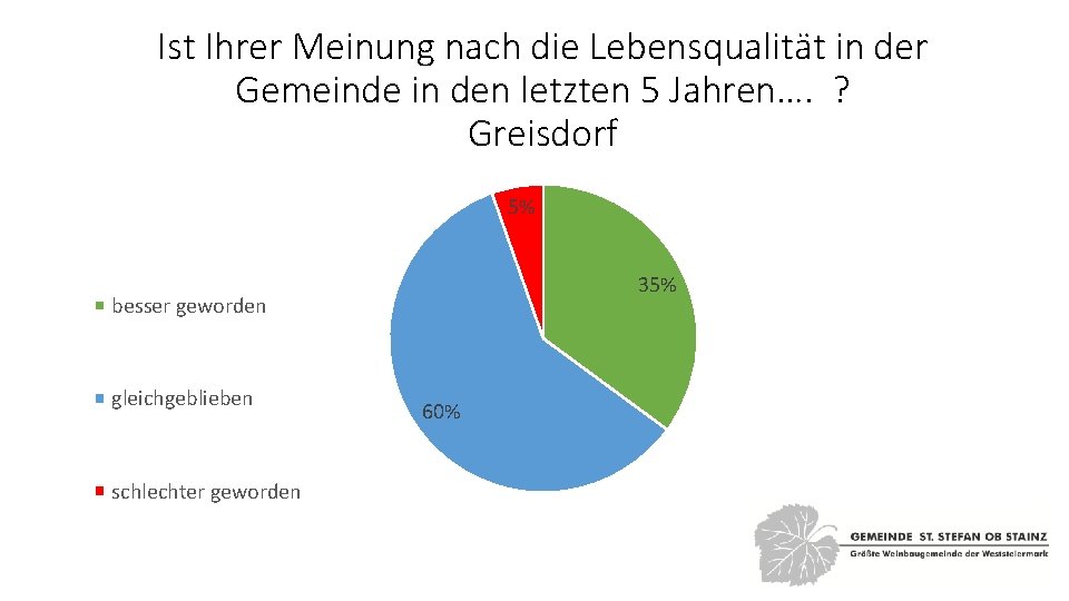 Ist Ihrer Meinung nach die Lebensqualität in der Gemeinde in den letzten 5 Jahren….