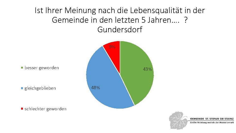 Ist Ihrer Meinung nach die Lebensqualität in der Gemeinde in den letzten 5 Jahren….