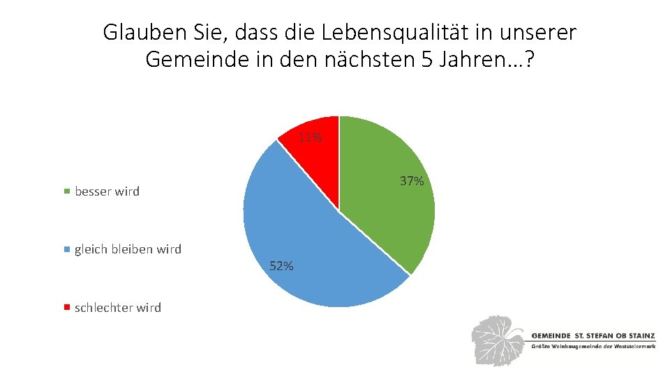 Glauben Sie, dass die Lebensqualität in unserer Gemeinde in den nächsten 5 Jahren…? 11%