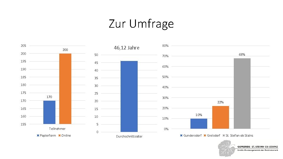 Zur Umfrage 205 46, 12 Jahre 200 50 80% 195 45 190 40 185
