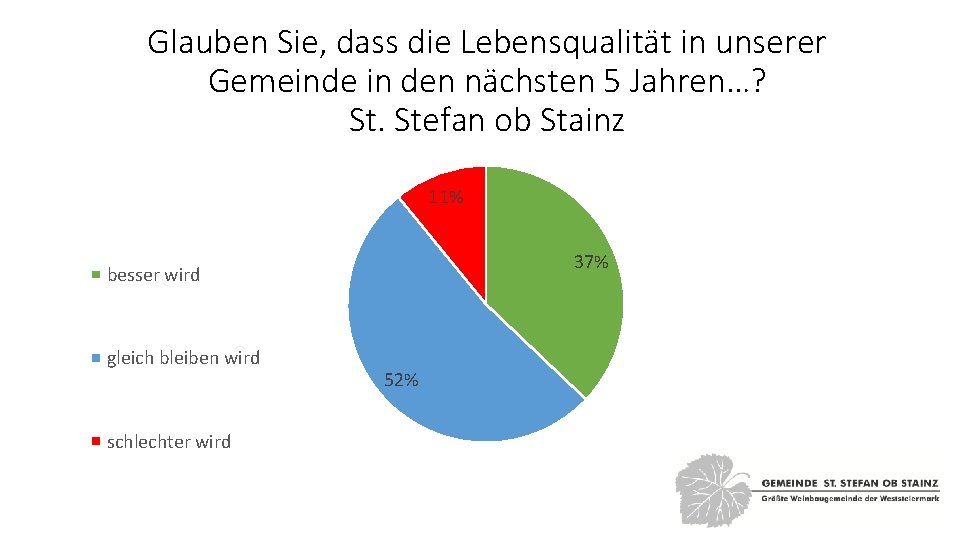 Glauben Sie, dass die Lebensqualität in unserer Gemeinde in den nächsten 5 Jahren…? St.