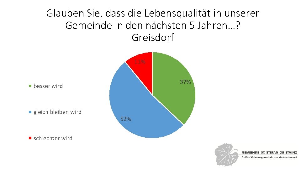 Glauben Sie, dass die Lebensqualität in unserer Gemeinde in den nächsten 5 Jahren…? Greisdorf