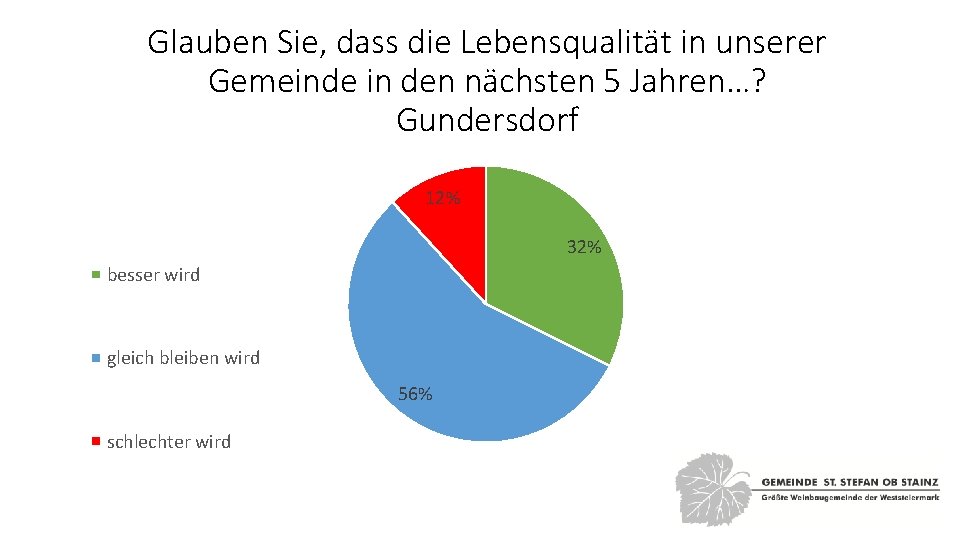 Glauben Sie, dass die Lebensqualität in unserer Gemeinde in den nächsten 5 Jahren…? Gundersdorf