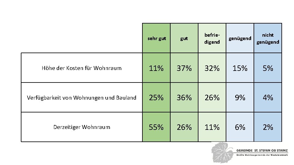  sehr gut befriedigend genügend nicht genügend Höhe der Kosten für Wohnraum 11% 37%