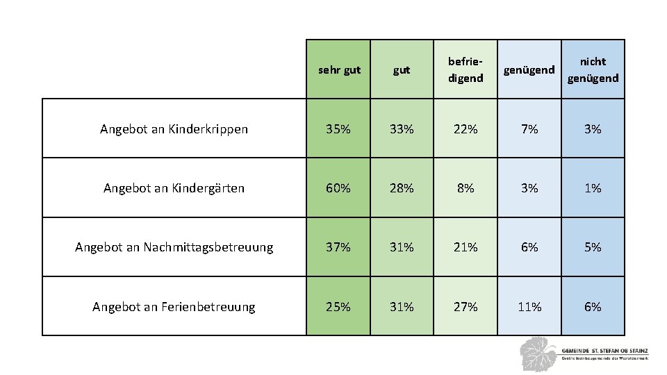  sehr gut befriedigend genügend nicht genügend Angebot an Kinderkrippen 35% 33% 22% 7%