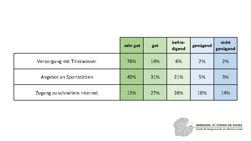  sehr gut befriedigend genügend nicht genügend Versorgung mit Trinkwasser 76% 14% 6% 2%