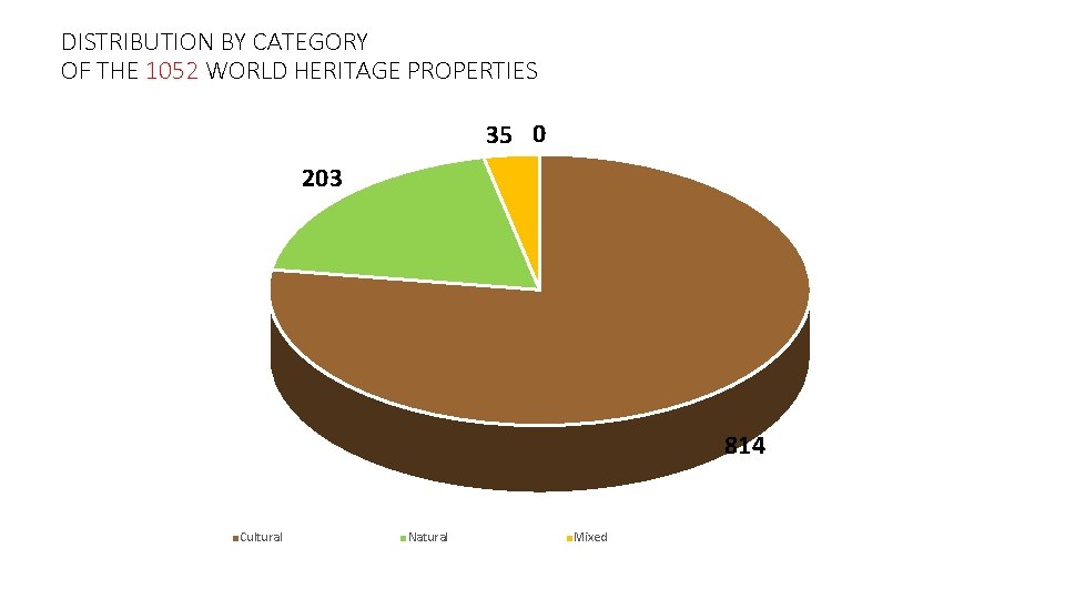 DISTRIBUTION BY CATEGORY OF THE 1052 WORLD HERITAGE PROPERTIES 35 0 203 814 Cultural