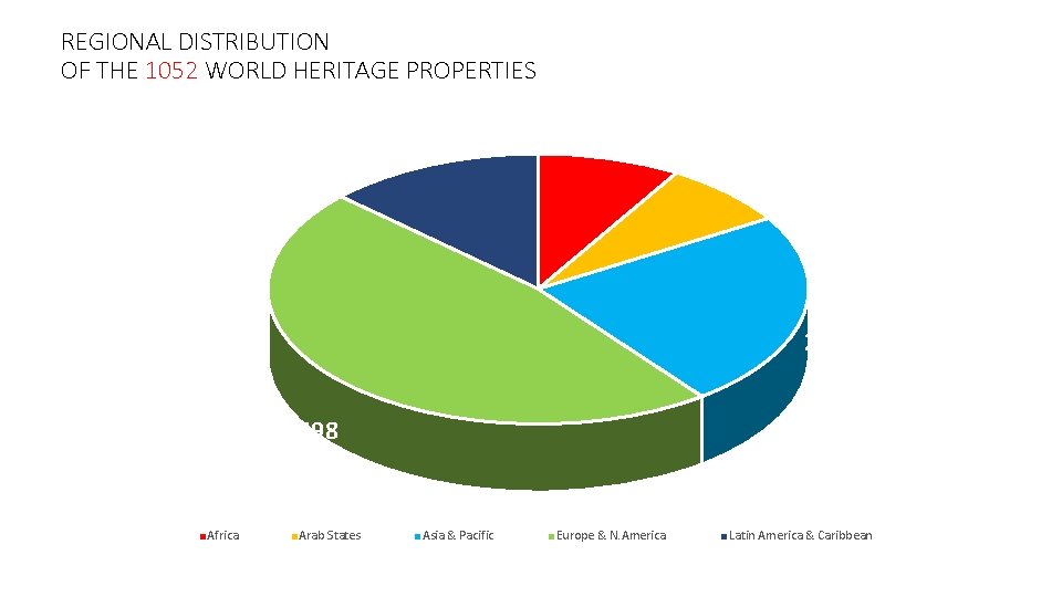 REGIONAL DISTRIBUTION OF THE 1052 WORLD HERITAGE PROPERTIES 137 90 81 246 498 Africa