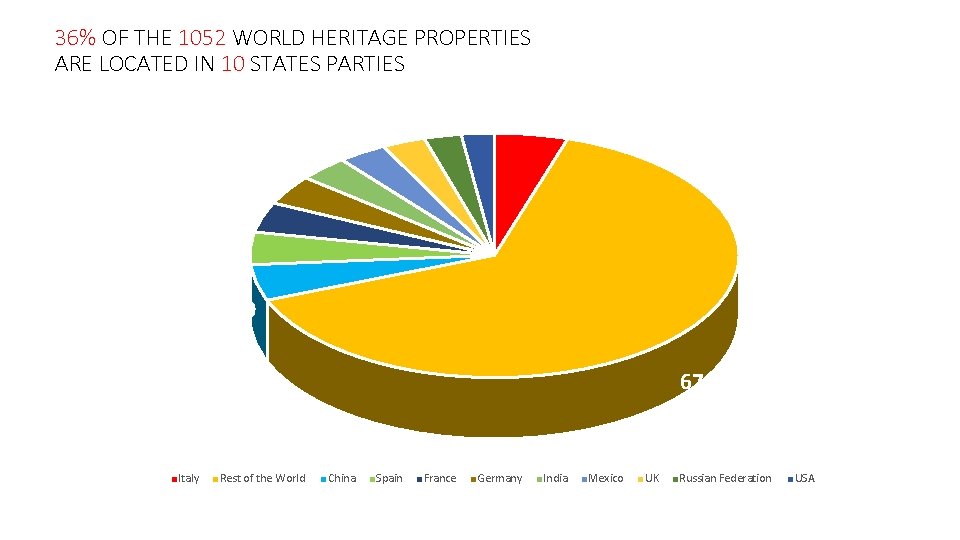 36% OF THE 1052 WORLD HERITAGE PROPERTIES ARE LOCATED IN 10 STATES PARTIES 41