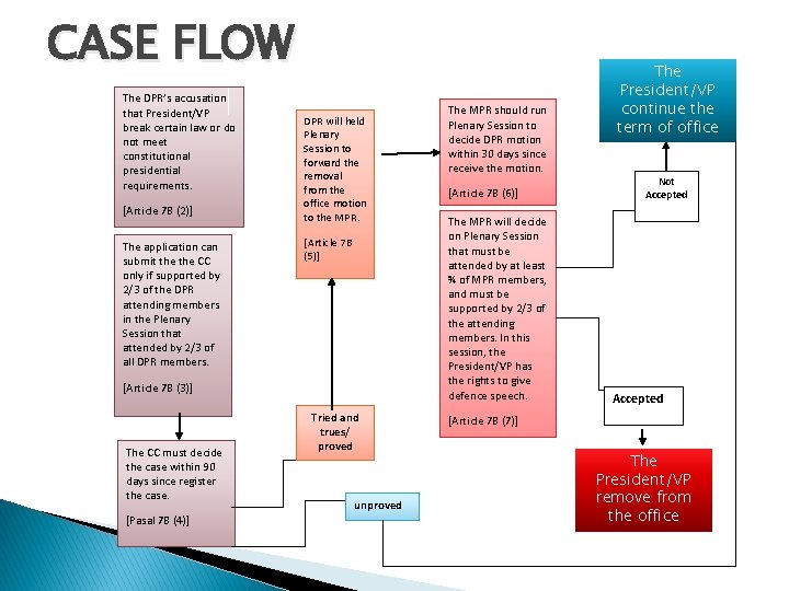 CASE FLOW The DPR’s accusation that President/VP break certain law or do not meet