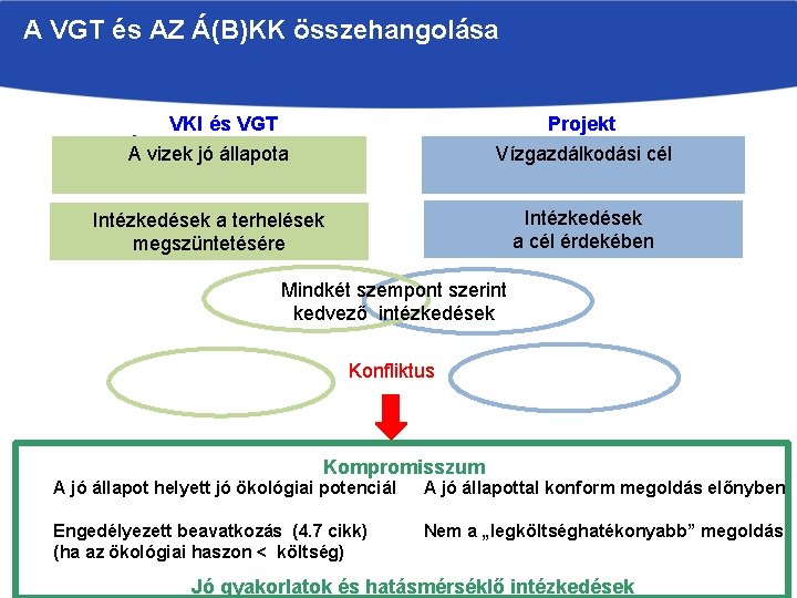 A VGT és AZ Á(B)KK összehangolása VKI és VGT Á(B)KK A vizek jó állapota