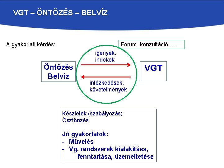 VGT – ÖNTÖZÉS – BELVÍZ A gyakorlati kérdés: Fórum, konzultáció…. . igények, indokok Öntözés