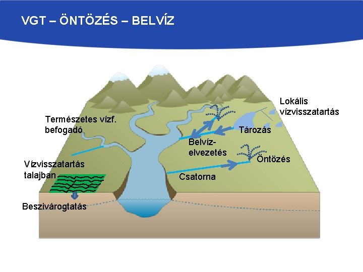 VGT – ÖNTÖZÉS – BELVÍZ Lokális vízvisszatartás Természetes vízf. befogadó Tározás Belvízelvezetés Vízvisszatartás talajban