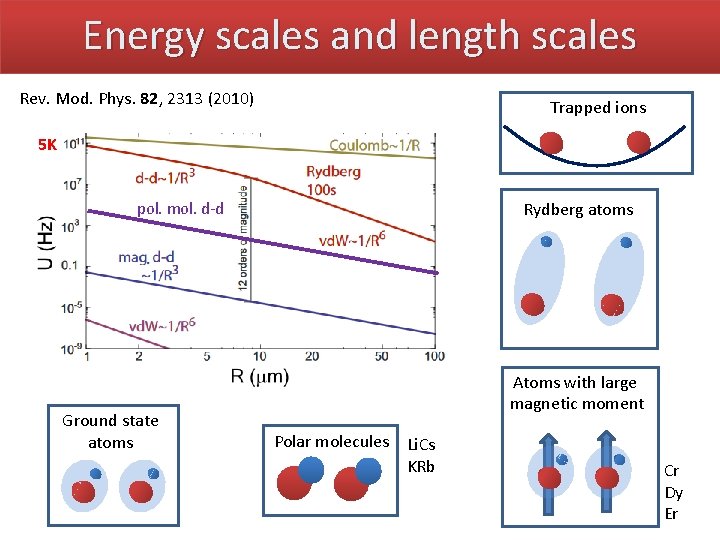 Energy scales and length scales Rev. Mod. Phys. 82, 2313 (2010) Trapped ions 5