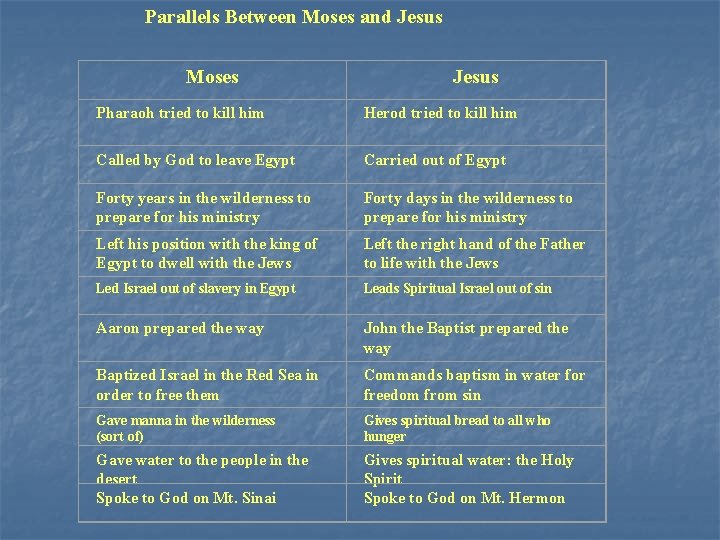 Parallels Between Moses and Jesus Moses Jesus Pharaoh tried to kill him Herod tried Parallels Between Moses and Jesus Moses Jesus Pharaoh tried to kill him Herod tried