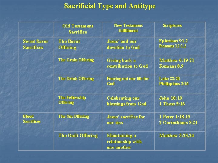 Sacrificial Type and Antitype Sweet Savor Sacrifices New Testament fulfillment Old Testament Sacrifice The Sacrificial Type and Antitype Sweet Savor Sacrifices New Testament fulfillment Old Testament Sacrifice The