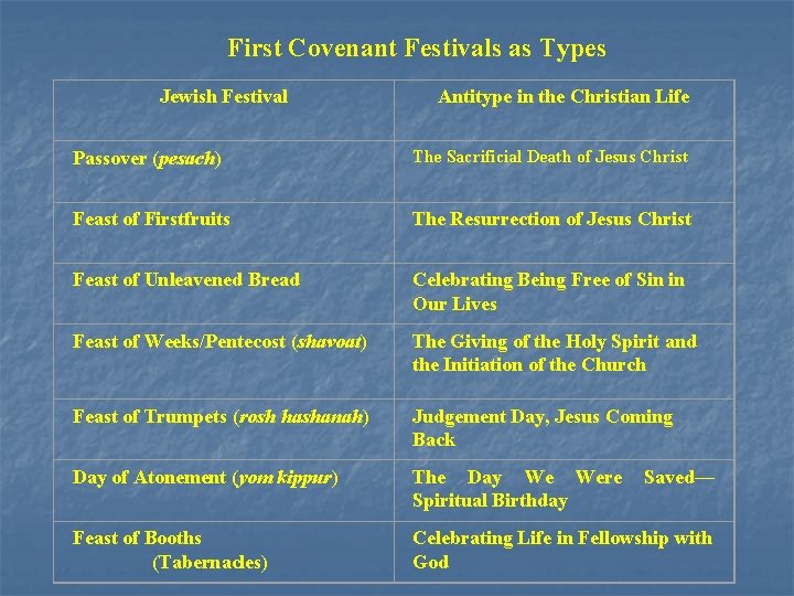 First Covenant Festivals as Types Jewish Festival Antitype in the Christian Life Passover (pesach) First Covenant Festivals as Types Jewish Festival Antitype in the Christian Life Passover (pesach)