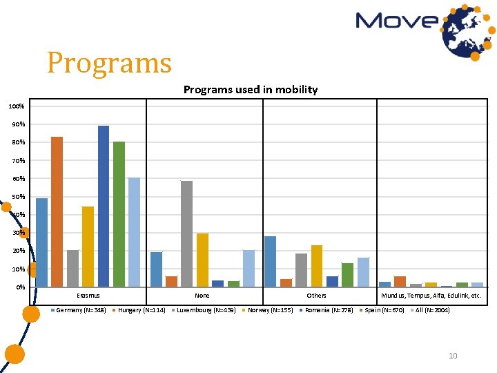 Programs used in mobility 100% 90% 80% 70% 60% 50% 40% 30% 20% 10%