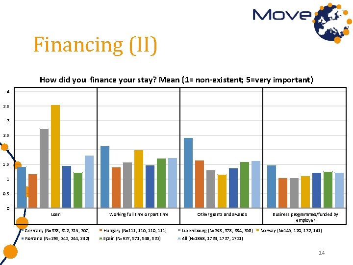 Financing (II) How did you finance your stay? Mean (1= non-existent; 5=very important) 4