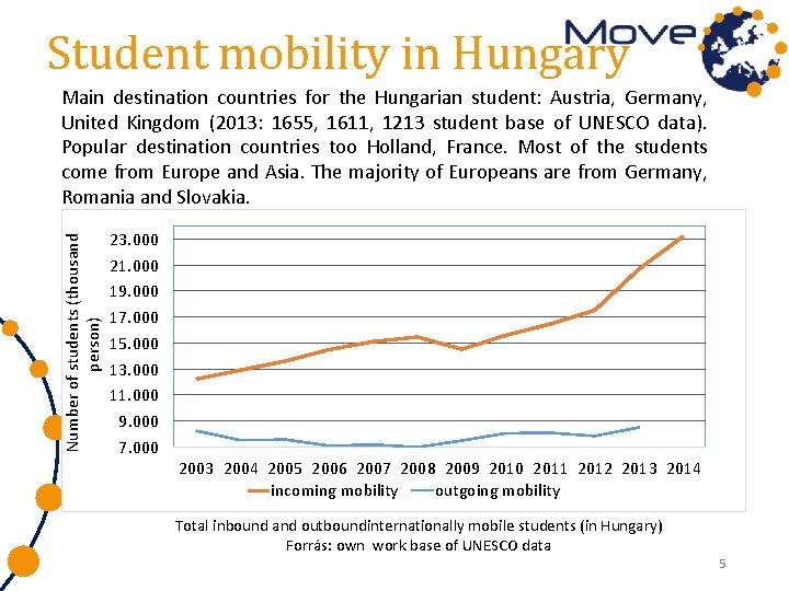 Student mobility in Hungary Number of students (thousand person) Main destination countries for the