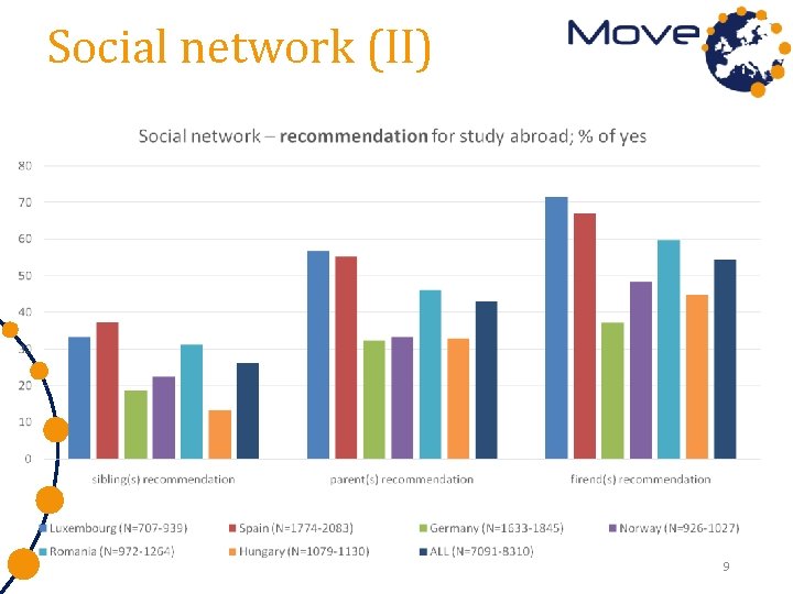 Social network (II) 9 