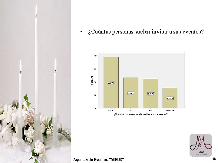  • ¿Cuántas personas suelen invitar a sus eventos? Agencia de Eventos "MIEUX" 28