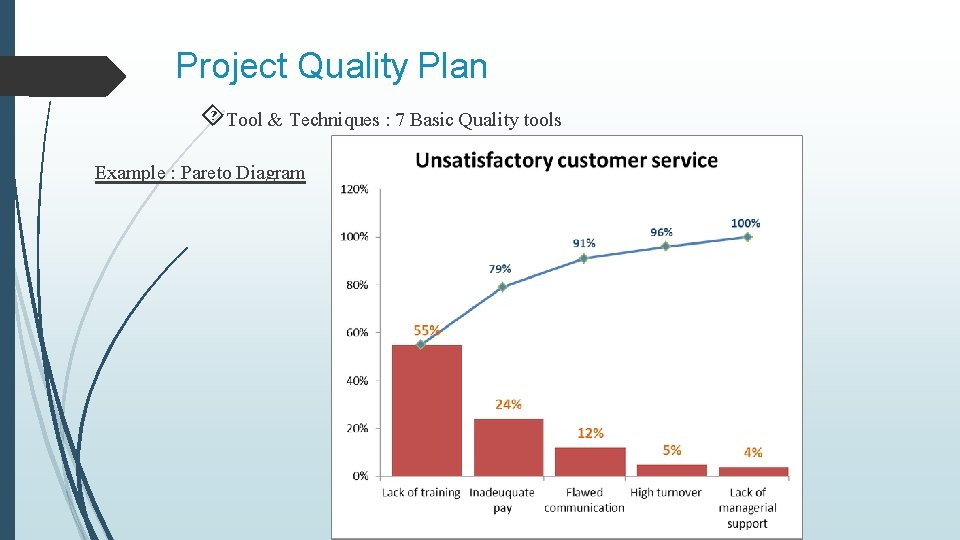 Project Quality Plan Tool & Techniques : 7 Basic Quality tools Example : Pareto