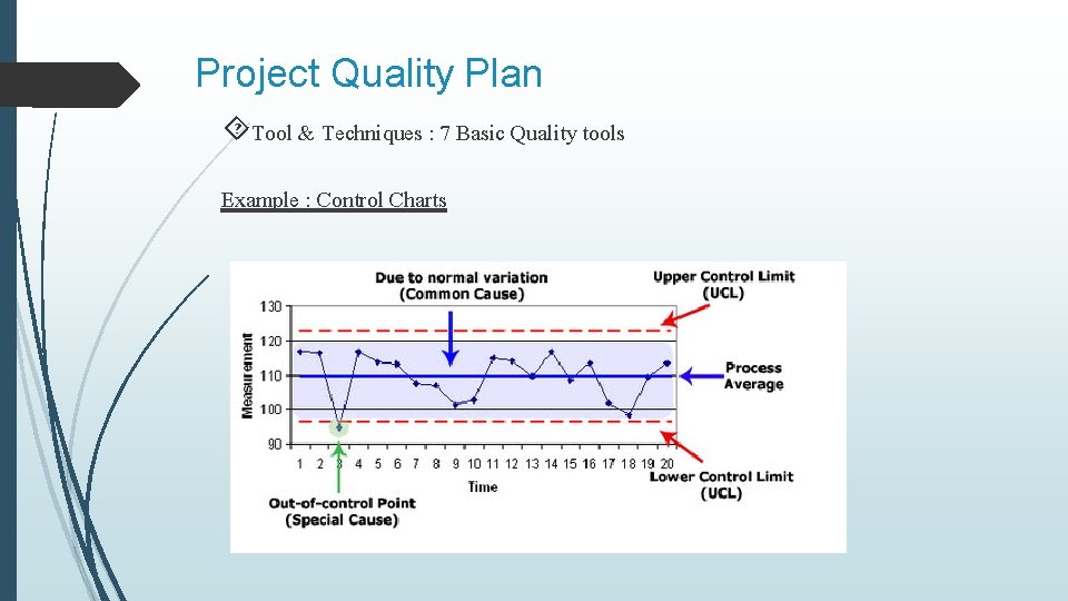 Project Quality Plan Tool & Techniques : 7 Basic Quality tools Example : Control