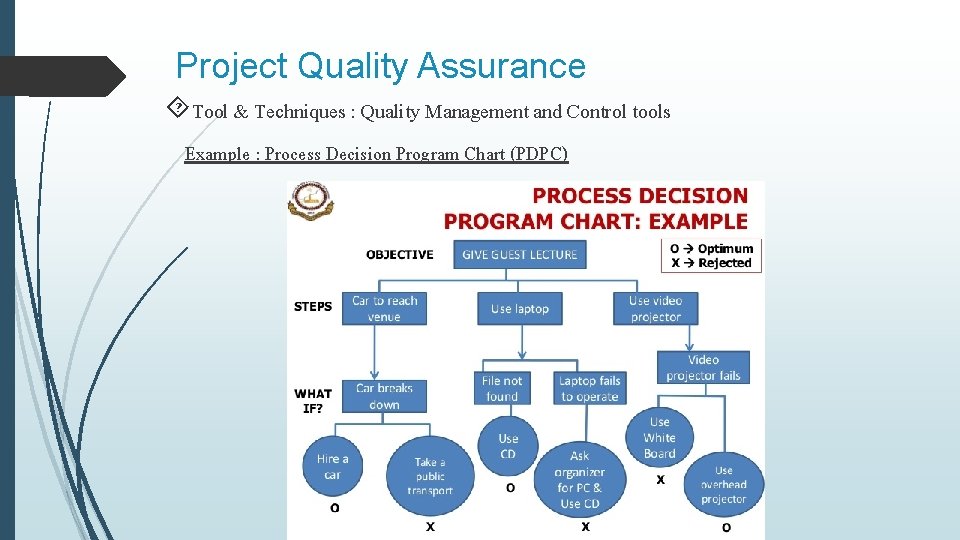 Project Quality Assurance Tool & Techniques : Quality Management and Control tools Example :