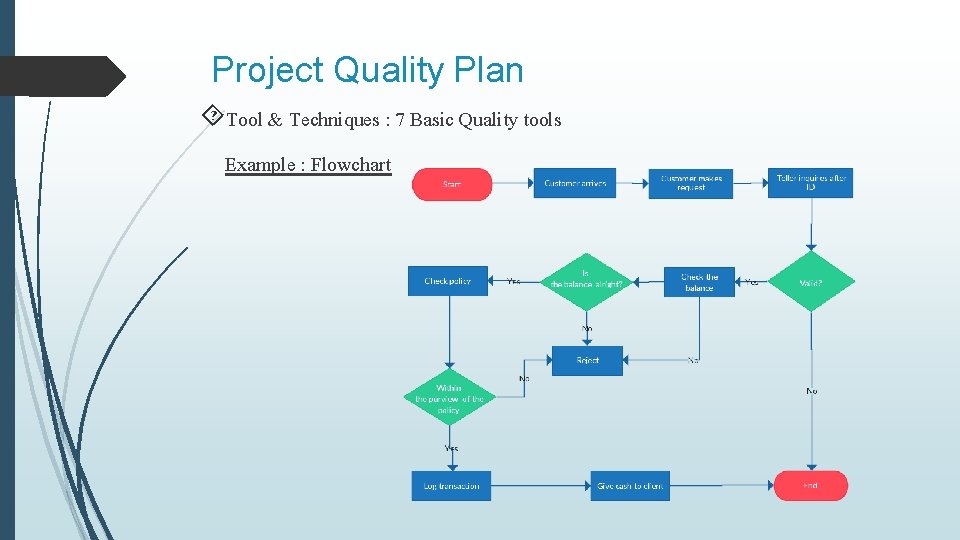 Project Quality Plan Tool & Techniques : 7 Basic Quality tools Example : Flowchart