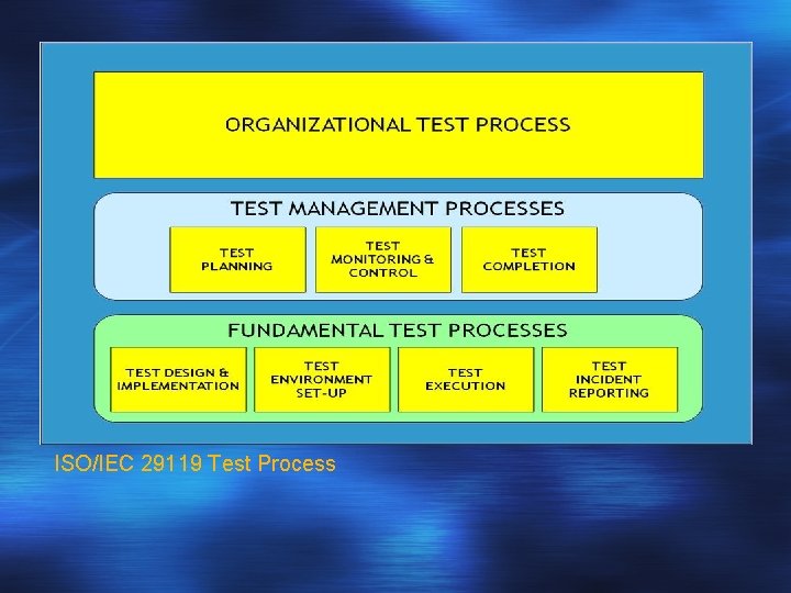 ISO/IEC 29119 Test Process 