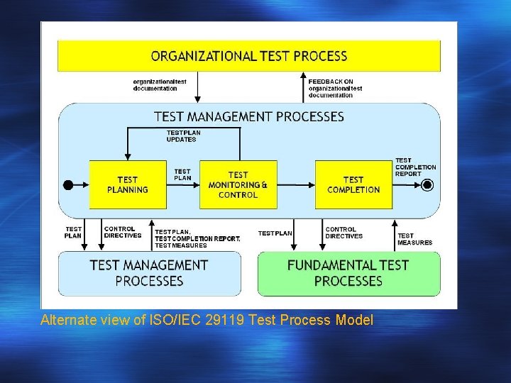 Alternate view of ISO/IEC 29119 Test Process Model 