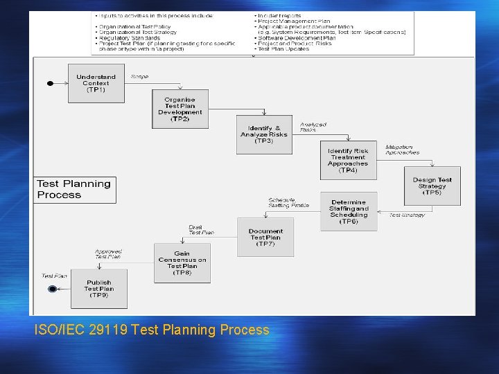 ISO/IEC 29119 Test Planning Process 