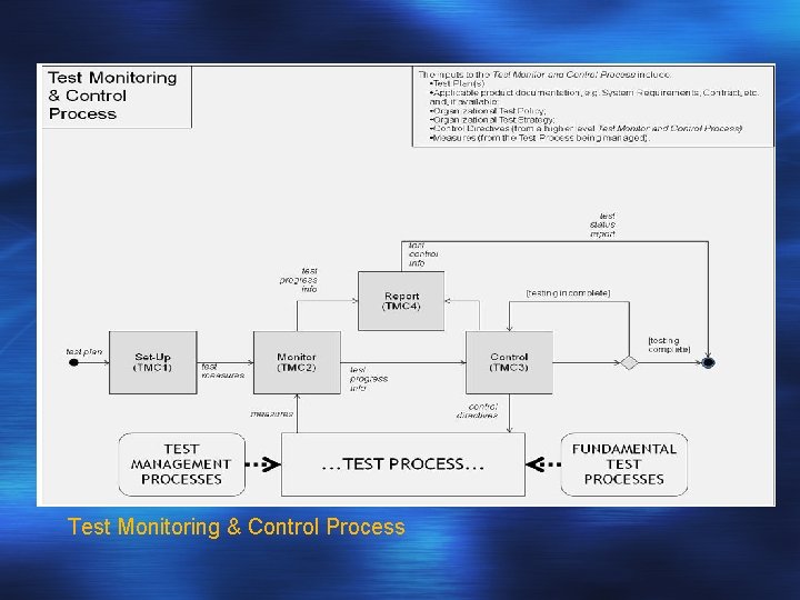 Test Monitoring & Control Process 