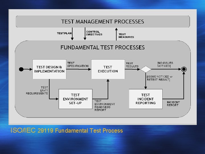 ISO/IEC 29119 Fundamental Test Process 