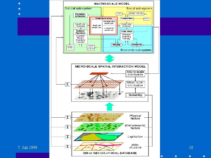 7. Juli 1999 Mandl: Simulation Geographischer Systeme 18 